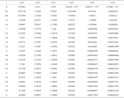 Table 1. The values of sidereal spherical coordinates and velocities. 
