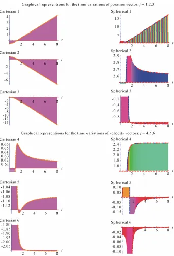 Figure 1. The time variations of the two sidereal coordinate systems (x, y, z) (left) and (u1, u2, u3) (right).