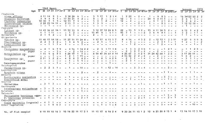 Table 2: Number of different food organisms recorded'in 'stomachs of P. breviceps on alternate months of the year March 1969 to February 1970-:-----