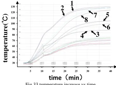 Fig.31 the sketch of measurement of rotor surface temperature 