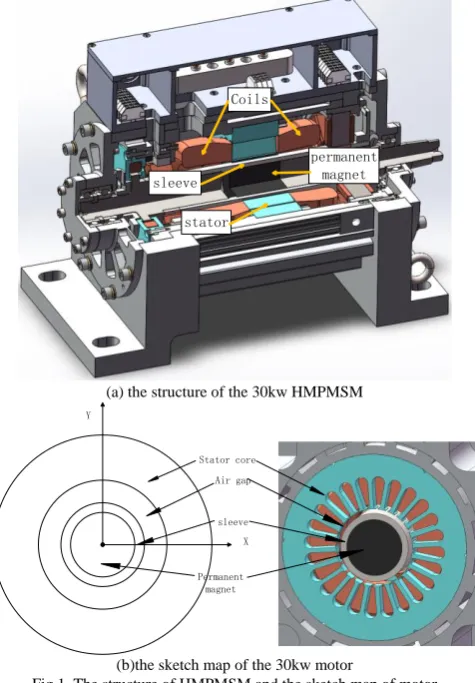 Fig 1. The structure of HMPMSM and the sketch map of motor (b)the sketch map of the 30kw motor The eddy current here we mainly consider the time 