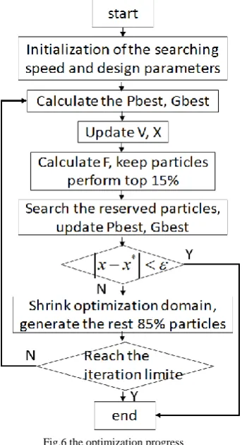 Fig.6 the optimization progress  Chaotic particle swarm algorithm calculation process is 