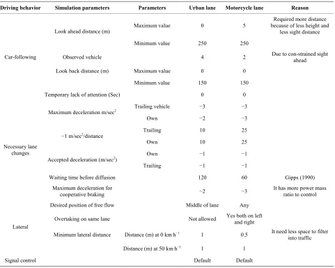 Table 1. Change in default simulation driving behavior parameter for urban and motorcycle lane