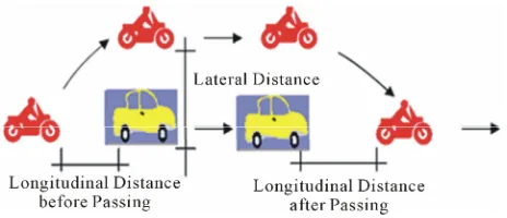Figure 1. Passing maneuvers of motorcycles. 