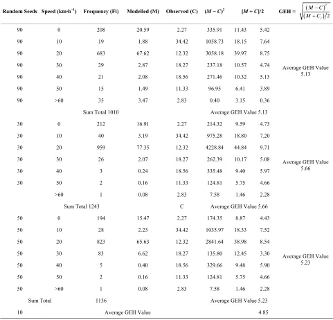Table 2. GEH value for calibration of micro-simulation model.  
