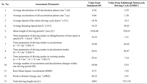 Table 4. Observed emission factors from simulated driving cycle using NAEI coefficient