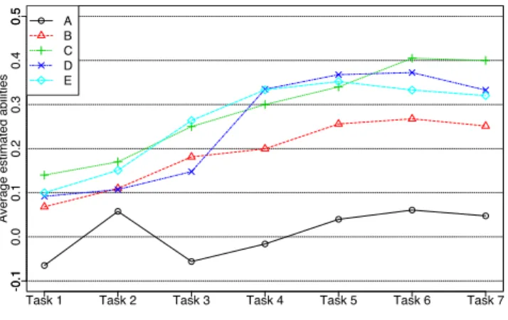 Fig. 6. Correct answer rates for the examinees when the first hint was presented (except for group D) .