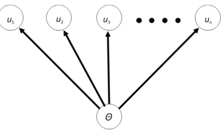 Fig. 1. Probabilistic graphical model representation of IRT.