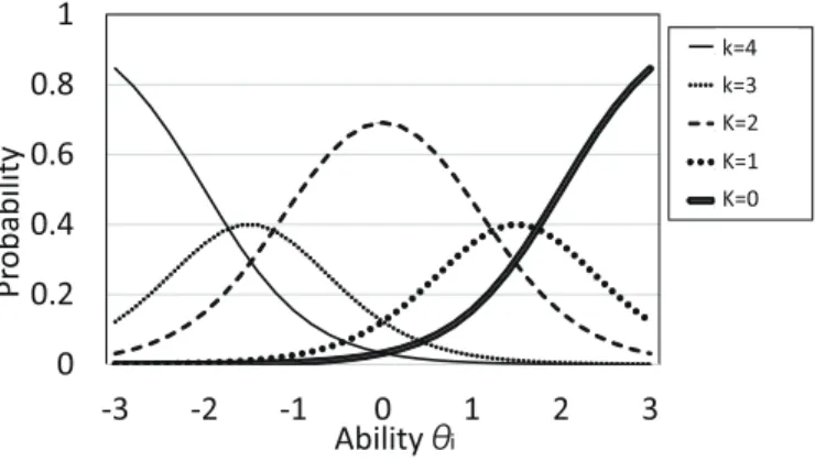 Fig. 3. Graded response model for hints.