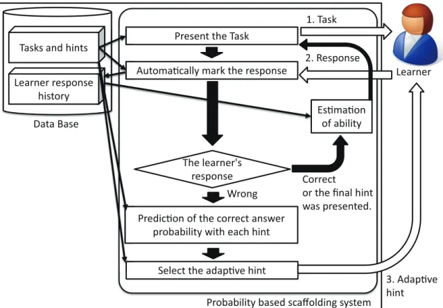 Fig. 4. Outline of the probability-based scaffolding system.