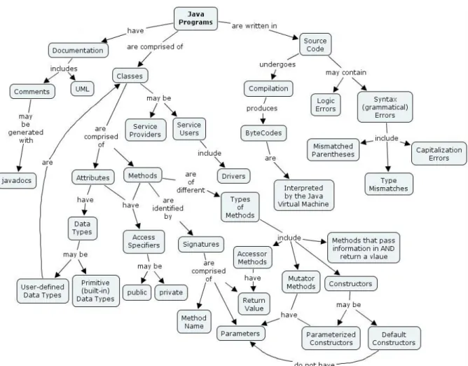 Figure 0.1: JAVA Programming course Concept Map [23]. 