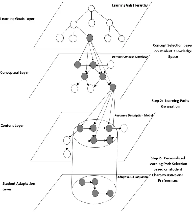 Figure 2.2:  Educational Hypermedia Sequence Layers and Personalized Learning Path  Graph