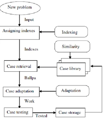 Figure 2.4: The reasoning procedure of CBR system. 