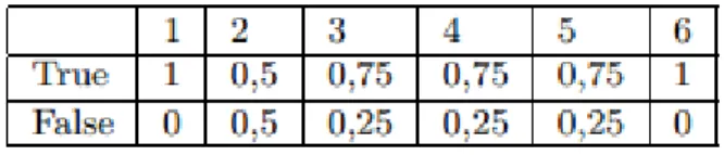 Table 2.1:  Node Probability Table. 