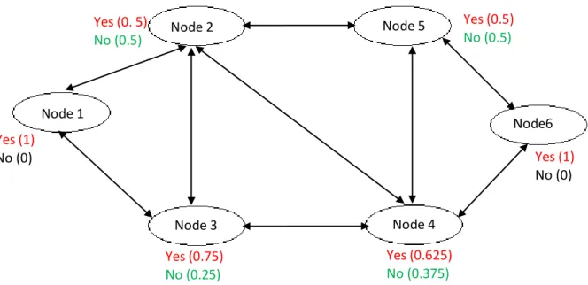 Figure 2.6:  Bayesian network with probability value for each knowledge unit. 