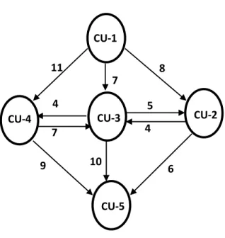 Figure 3.1, represents the course units that consist of n units whereas G is a graph  with n vertices where N >= 0