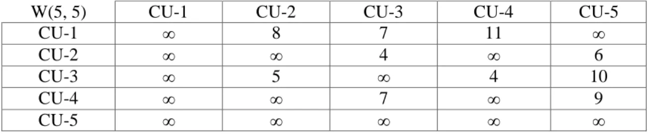 Table 3.1: Graph from Figure 3.1 represented by W(N,N) matrix, where N is the number  of course units = 5