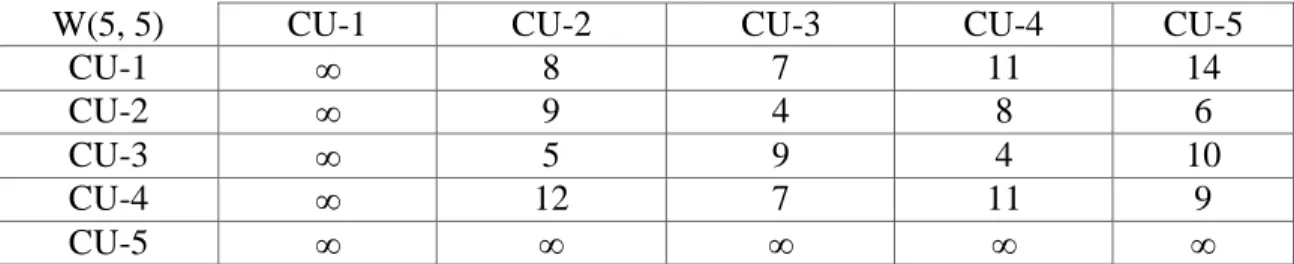 Table 3.3: Shortest path traveling cost matrix W(I,J) between any CUs. 