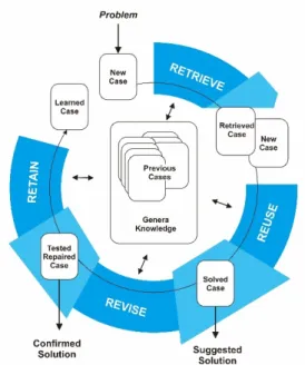 Figure 1. Case Based Reasoning (CBR) Cycle. 