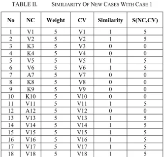 TABLE II.  S IMILIARITY  O F  N EW  C ASES  W ITH  C ASE  1  No  NC  Weight  CV  Similarity  S(NC,CV)  1  V1  5  V1  1  5  2  V2  5  V2  1  5  3  K3  5  V3  0  0  4  K4  5  V4  0  0  5  V5  5  V5  1  5  6  V6  5  V6  1  5  7  A7  5  V7  0  0  8  K8  5  V8 