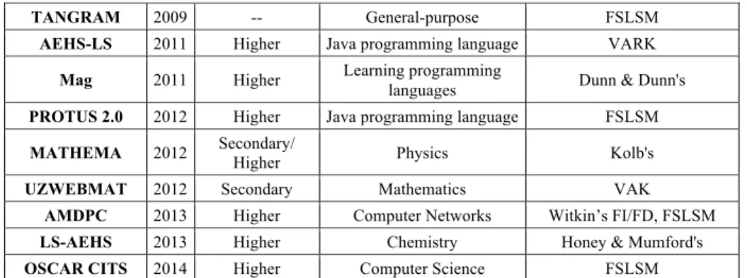 Table 2.  Basic features of AEHS AEHS  Student 