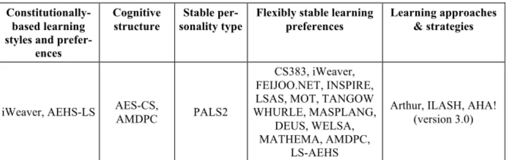 Table 3.  Families of learning styles 