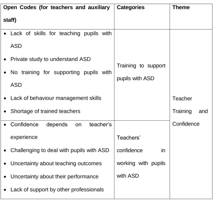 Table 10: Teacher training and confidence (teachers, staff, and parents)  Open  Codes  (for  teachers  and  auxiliary 