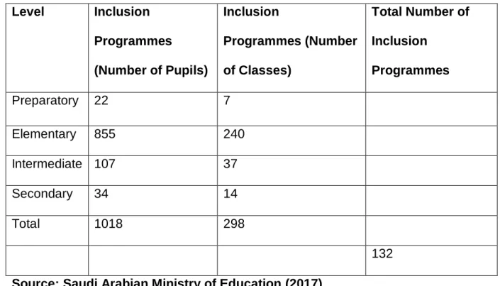 Table  1.  Total  Number  of  Male  Students  with  Autism  Spectrum  Disorder(ASD) in Inclusion Programmes Academic Year 2016–2017 