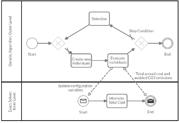 Figure 5. Interaction of the Outer and Inner levels in the Bi-level optimization algorithm