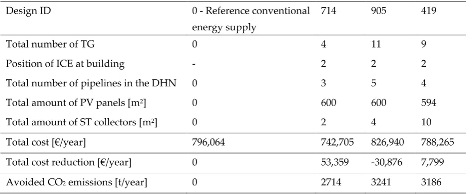 Table 3. Main results for the optimal total annual cost and for the optimal avoided CO2 emissions