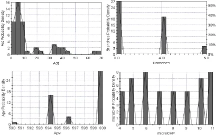 Figure 10. Probability Density Function charts for the outer level variables. 