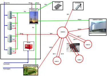 Figure 1. A cogeneration unit with its connections with the nodes of the district heating network
