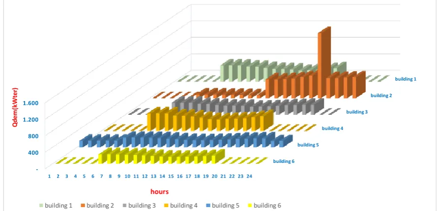 Figure 3a. Electrical energy demand (Pdem) for a typical January working day (24 hours), for the 6 buildings considered