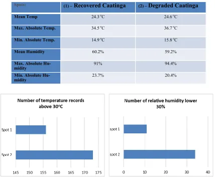 Table 1: Temperature and humidity data were obtained from two automatic thermo-hygrometers