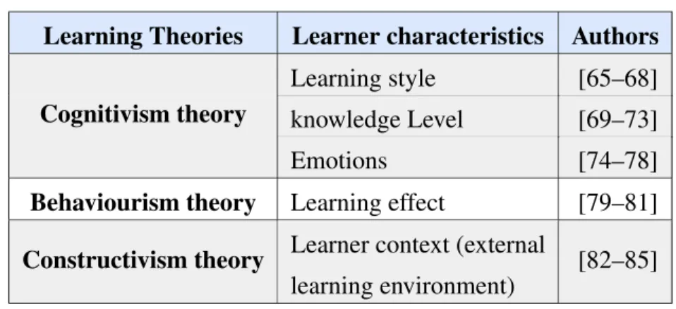 Table 2.1: Learning theories with respect to learner characteristics Learning Theories Learner characteristics Authors