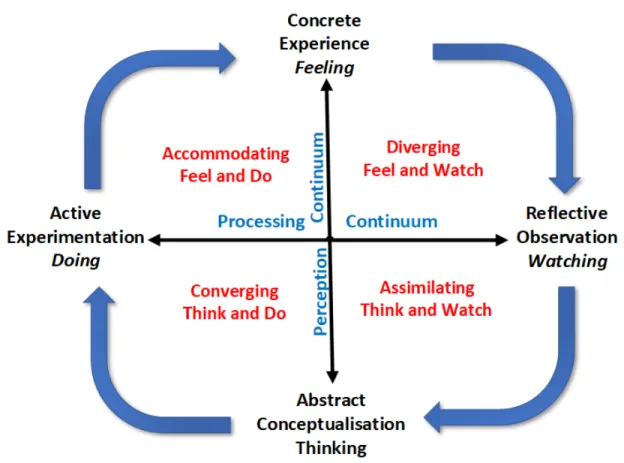 Figure 2.1: Kolb’s experiential learning cycle [1]