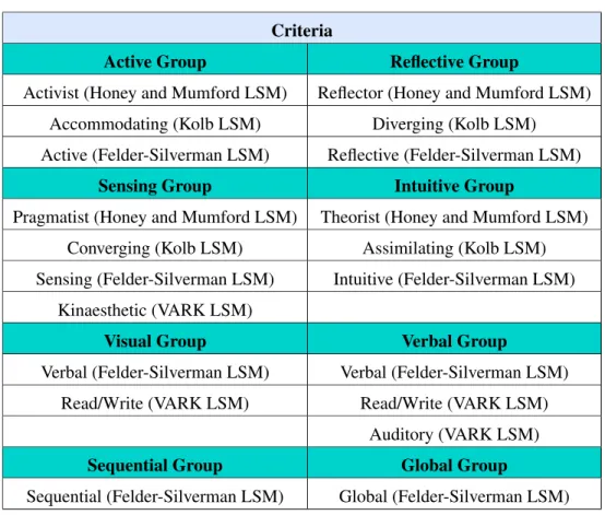 Table 2.4: Learning styles criteria grouping according to learning style models Criteria