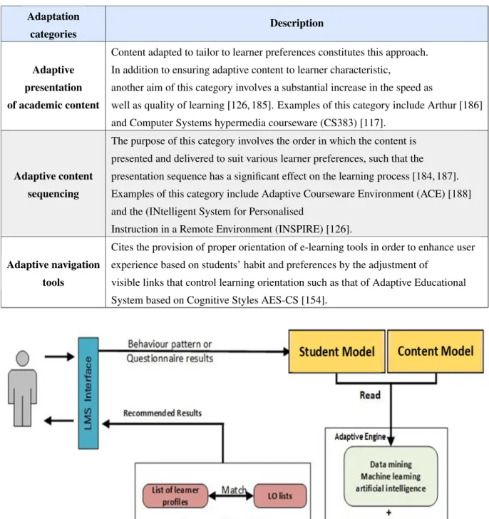 Table 2.7: Adaptation categories Adaptation categories Description Adaptive presentation of academic content