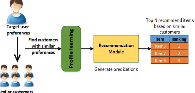 Figure 2.10: Generate predictions using collaborative filtering recommendation based on similar customers
