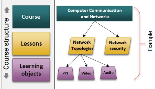 Figure 3.1: Structure of the course materials in Egyptian higher education system