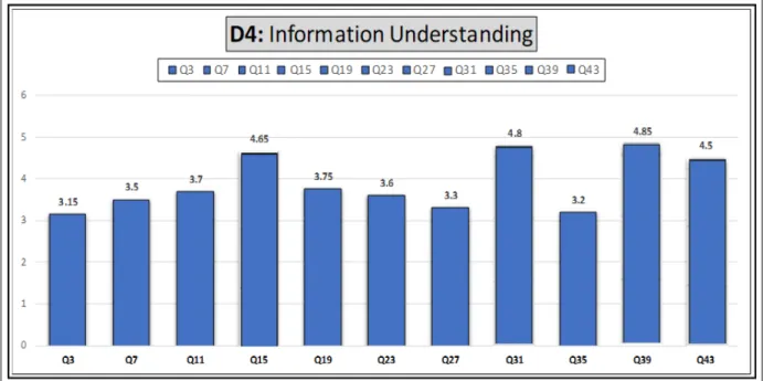Figure 4.5: Difficulty level of questions in Information Understanding Table 4.1: Order of Questions in Information Processing Dimension