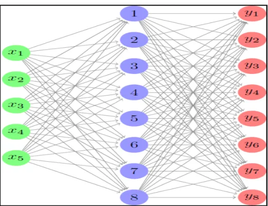 Fig. 3.  Structure of NN used for GSBPNN 