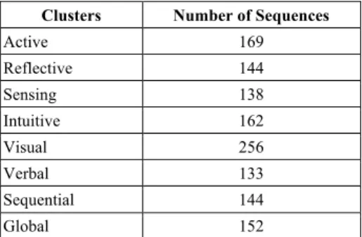 Table 2.  Results of FCM Algorithm  Clusters  Number of Sequences 