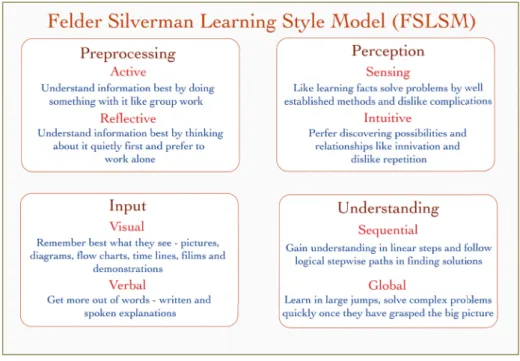 Fig. 1.  Dimensions and Categories of FSLSM 