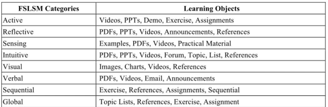 Table 1.  Learning objects as per FSLSM 