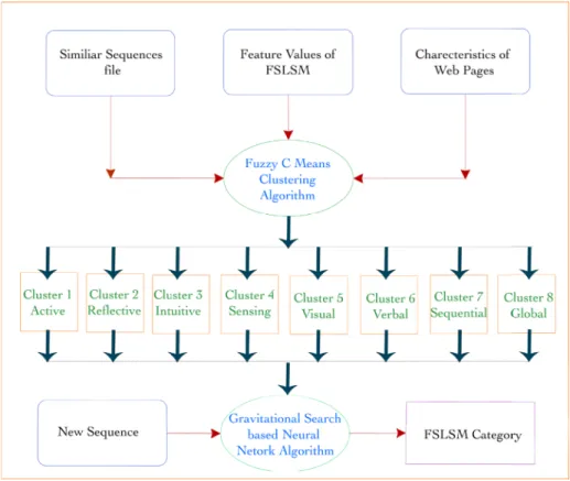 Fig. 2.  Learning Style Identification Approach 