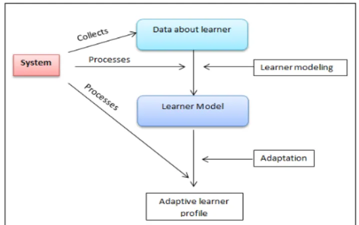 Fig. 1. Classic model of learner profile adaptation