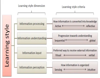 Fig. 2. FSLSM learning style model