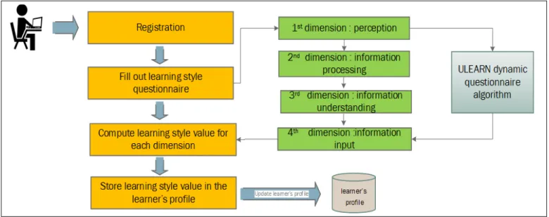 Fig. 3. Algorithm to create adaptive learner profile