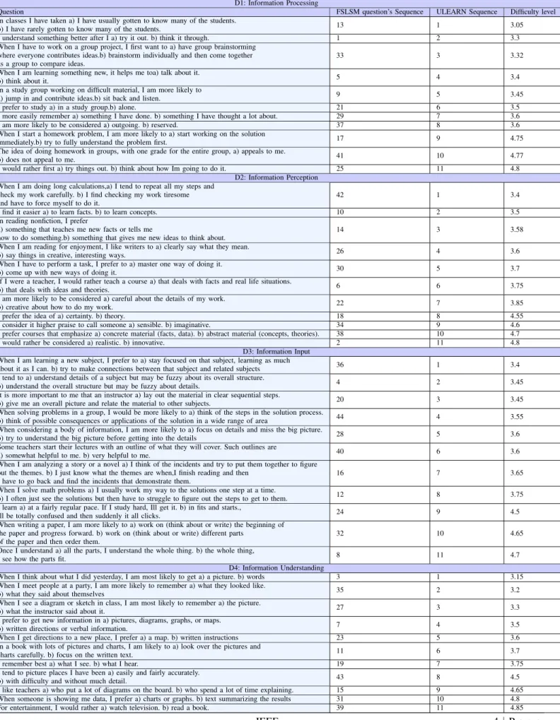 TABLE I. O RDER OF QUESTIONS IN EACH DIMENSION D1: Information Processing